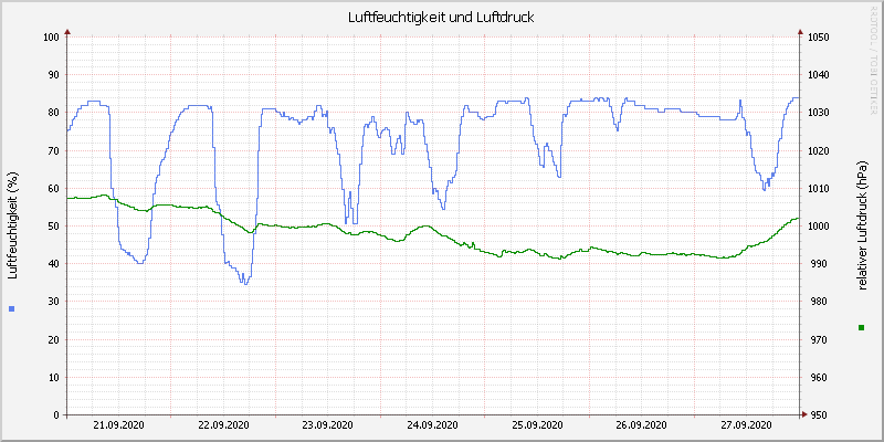 Luftfeuchte/Luftdruck