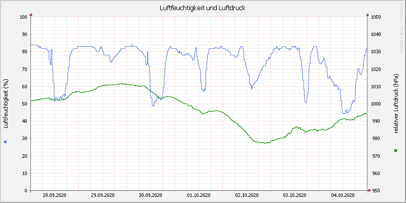 Luftfeuchte/Luftdruck