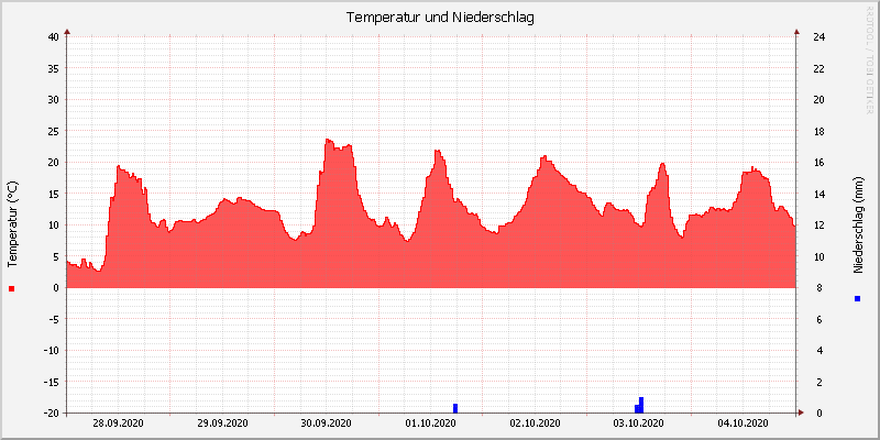 Temperatur/Regen