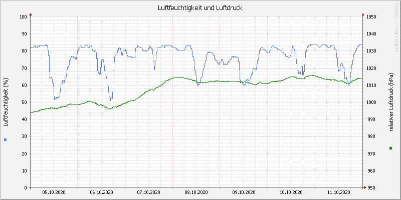 Luftfeuchte/Luftdruck