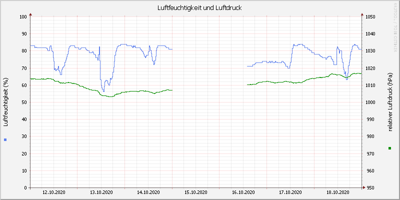 Luftfeuchte/Luftdruck