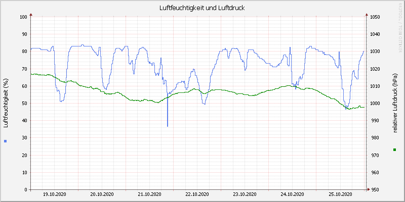 Luftfeuchte/Luftdruck