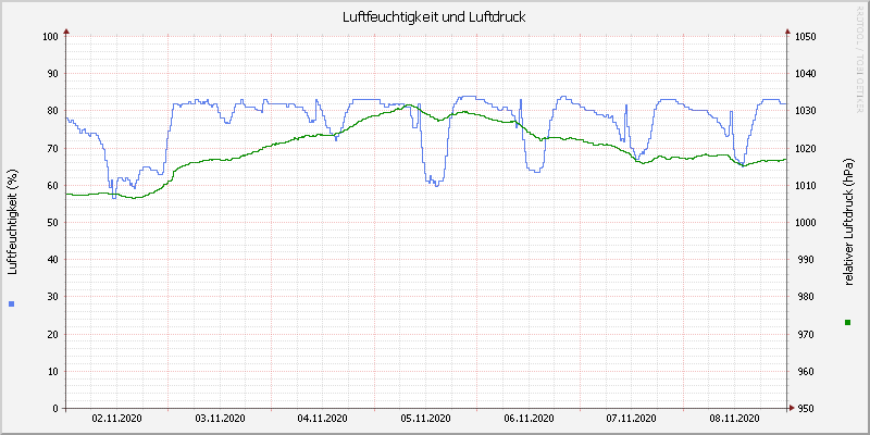 Luftfeuchte/Luftdruck