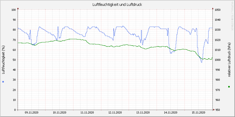 Luftfeuchte/Luftdruck