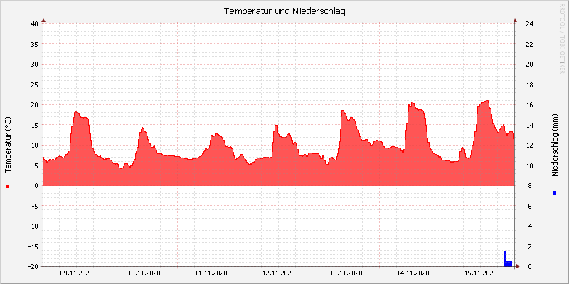 Temperatur/Regen