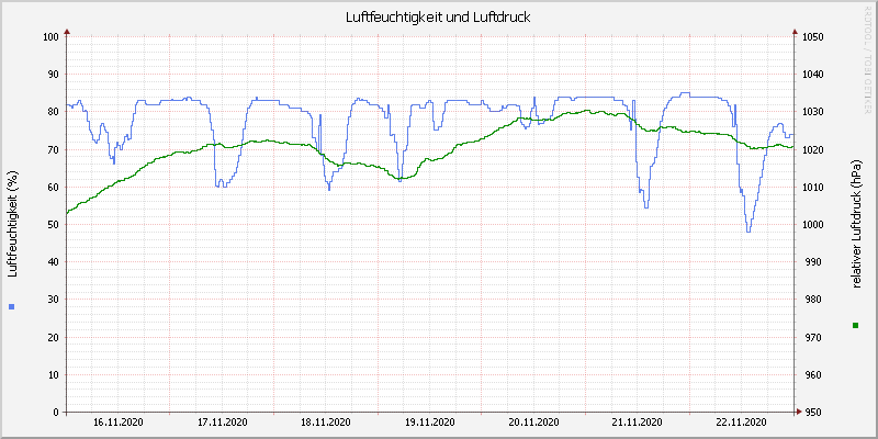 Luftfeuchte/Luftdruck