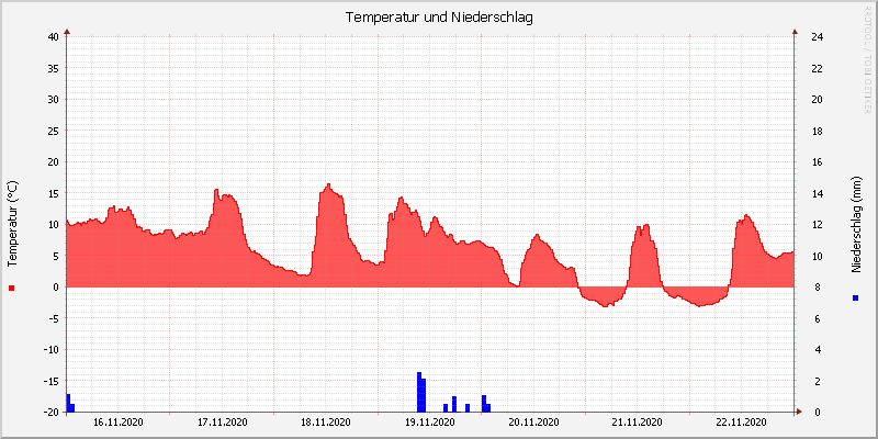 Temperatur/Regen