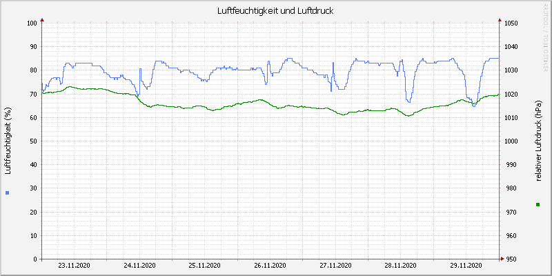 Luftfeuchte/Luftdruck