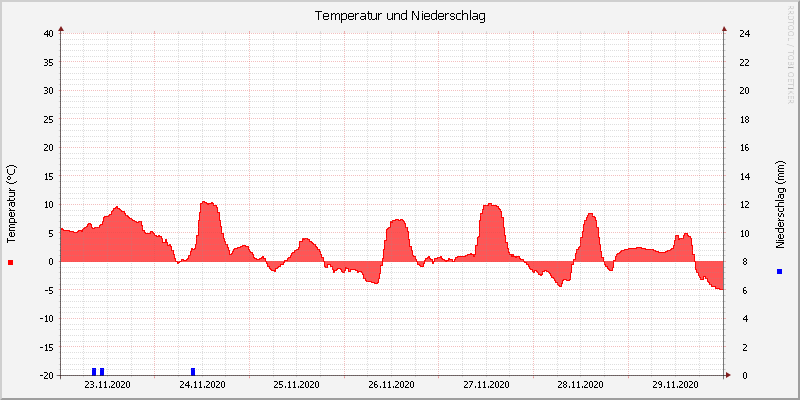Temperatur/Regen