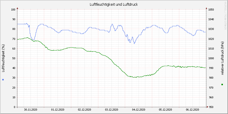 Luftfeuchte/Luftdruck