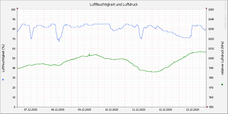 Luftfeuchte/Luftdruck