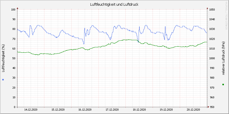 Luftfeuchte/Luftdruck