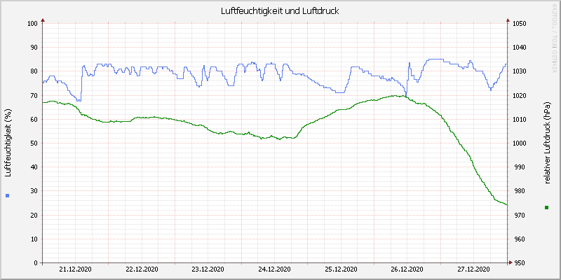 Luftfeuchte/Luftdruck