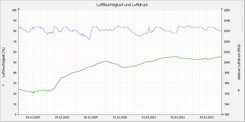 Luftfeuchte/Luftdruck