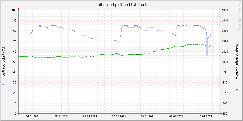 Luftfeuchte/Luftdruck