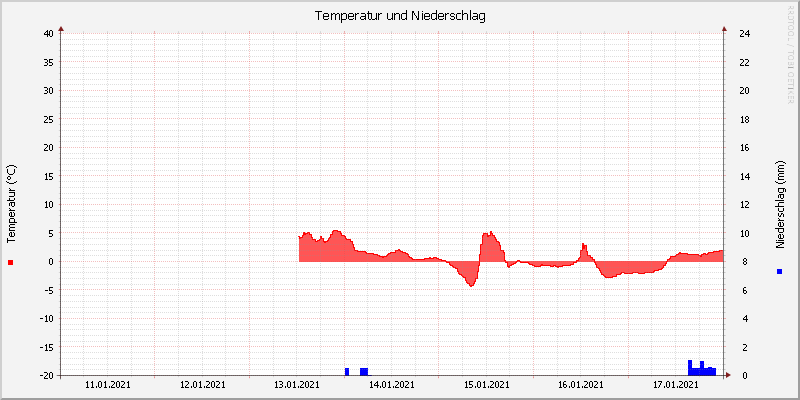 Temperatur/Regen