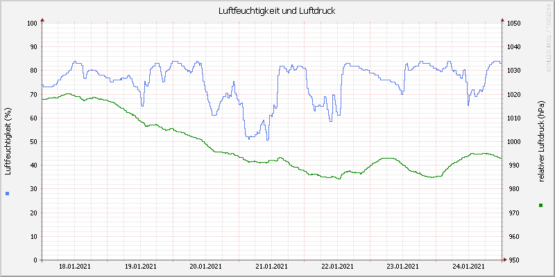 Luftfeuchte/Luftdruck