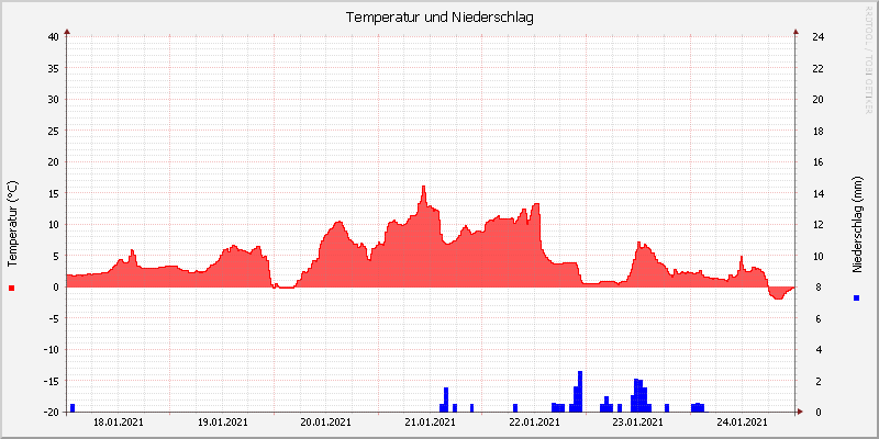 Temperatur/Regen