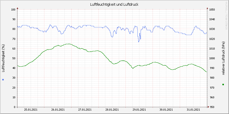 Luftfeuchte/Luftdruck
