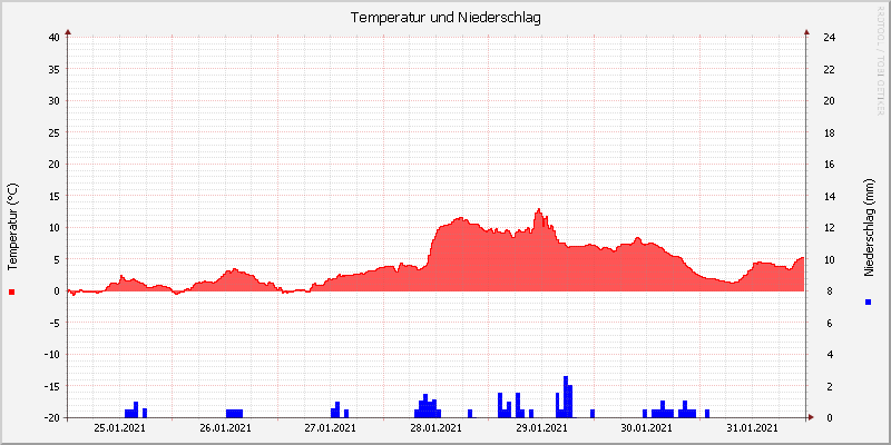 Temperatur/Regen