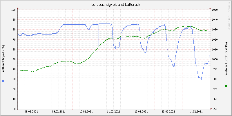 Luftfeuchte/Luftdruck