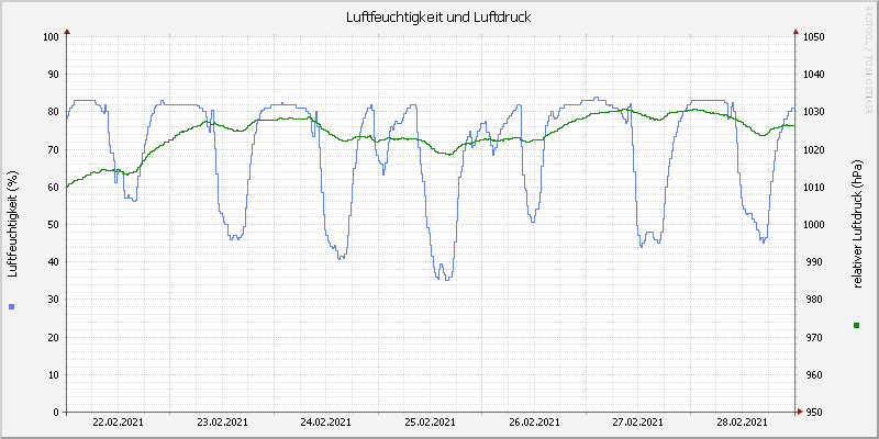 Luftfeuchte/Luftdruck