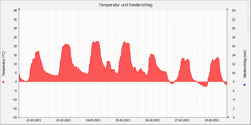 Temperatur/Regen