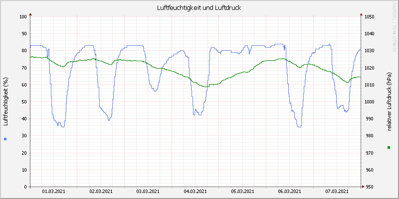 Luftfeuchte/Luftdruck