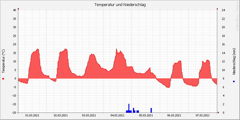 Temperatur/Regen