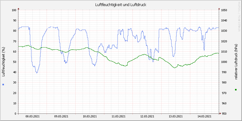 Luftfeuchte/Luftdruck
