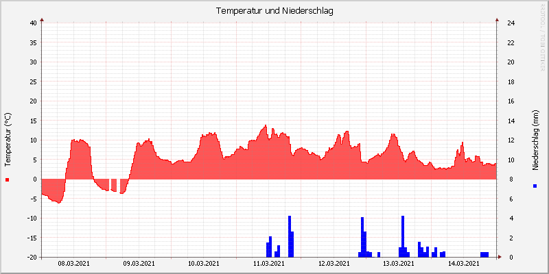 Temperatur/Regen