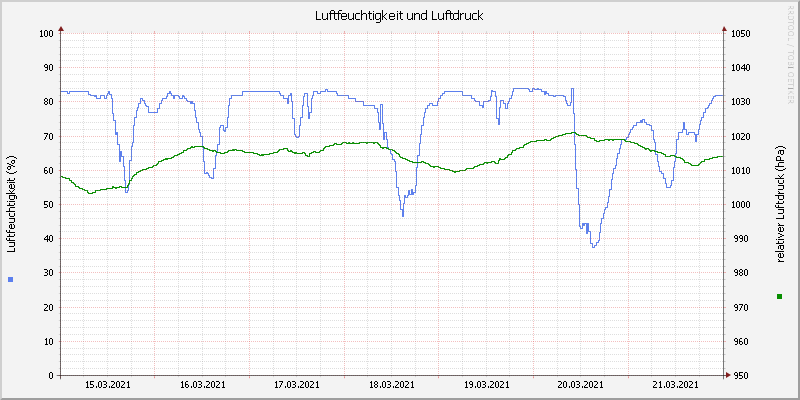 Luftfeuchte/Luftdruck