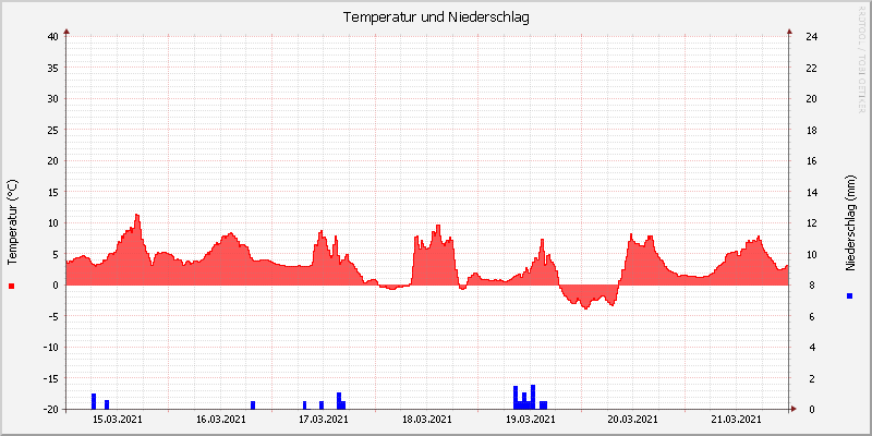 Temperatur/Regen