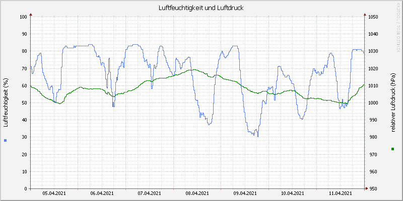 Luftfeuchte/Luftdruck