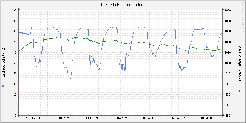 Luftfeuchte/Luftdruck