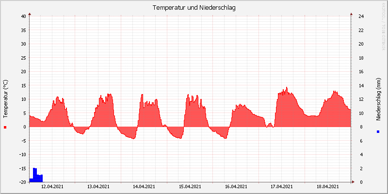 Temperatur/Regen