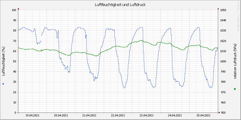 Luftfeuchte/Luftdruck