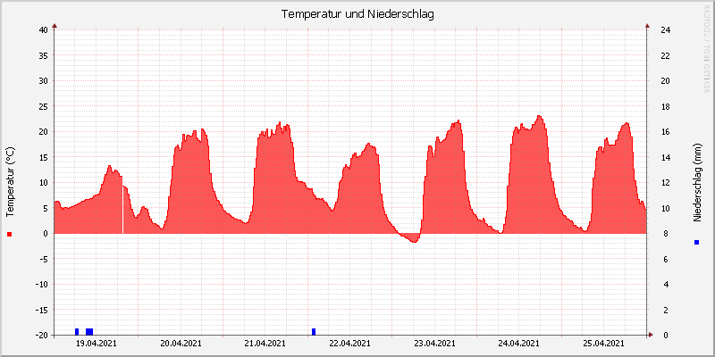 Temperatur/Regen