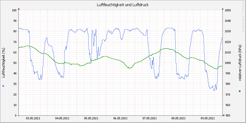 Luftfeuchte/Luftdruck