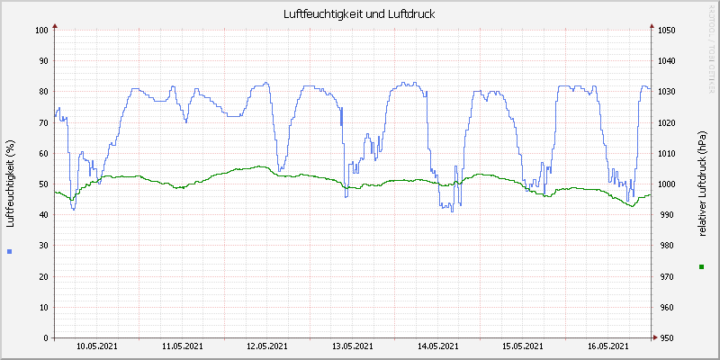 Luftfeuchte/Luftdruck