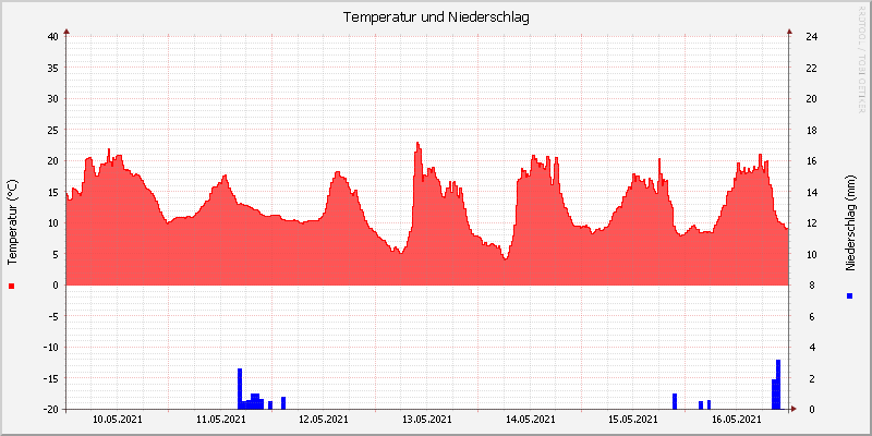 Temperatur/Regen