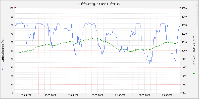 Luftfeuchte/Luftdruck