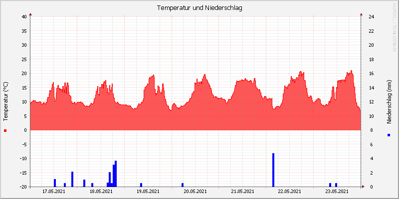 Temperatur/Regen