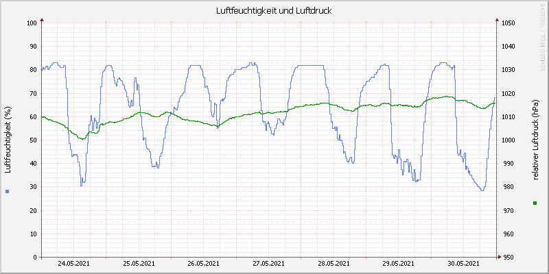 Luftfeuchte/Luftdruck