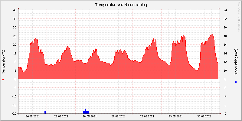 Temperatur/Regen