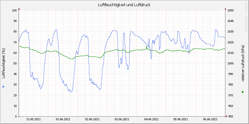 Luftfeuchte/Luftdruck