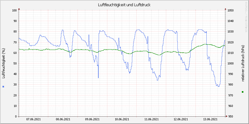 Luftfeuchte/Luftdruck