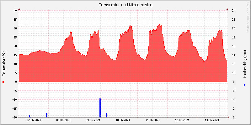 Temperatur/Regen
