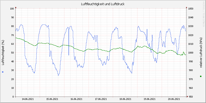 Luftfeuchte/Luftdruck