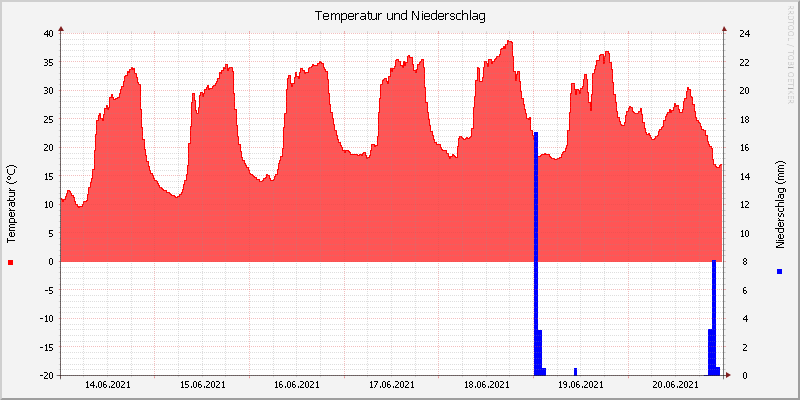 Temperatur/Regen